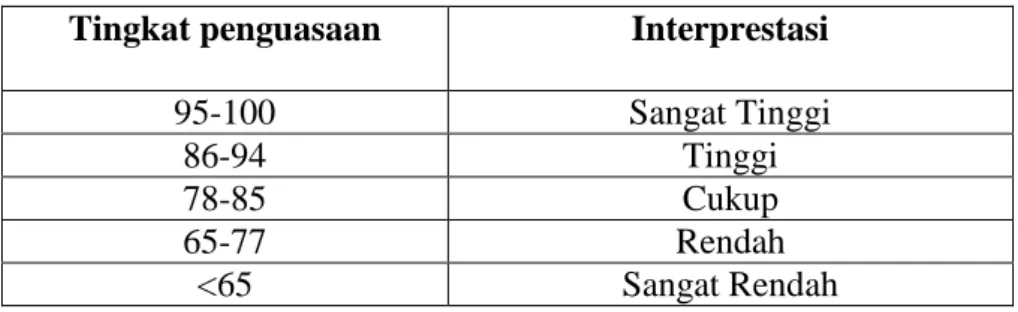 Tabel 3.2 : Interpretasi Kategori Nilai Hasil Belajar  Tingkat penguasaan  Interprestasi 