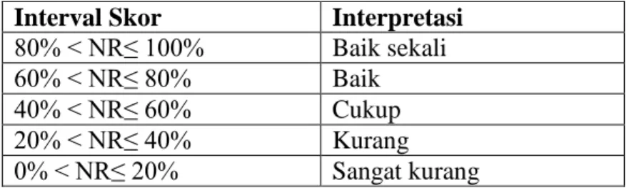 Tabel 3.3 : Interpretasi Kriteria Keberhasilan Tindakan 41 Interval Skor  Interpretasi 