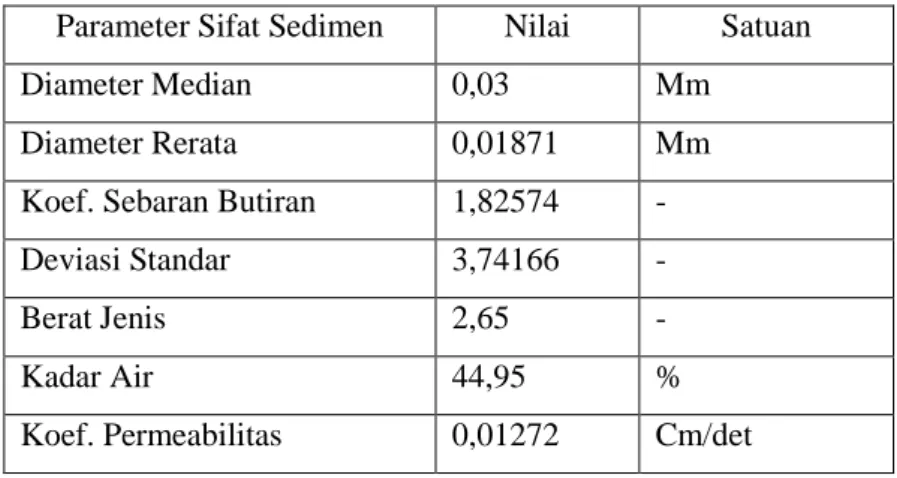 Tabel 4.2 Hasil Analisis Nitrogen dengan Metode Uji Kjeldahl 