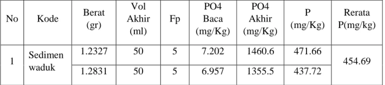 Tabel 4.3 menunujukan kadar Kalium pada sedimen adalah 8332,51 ppm dengan kriteria  tinggi