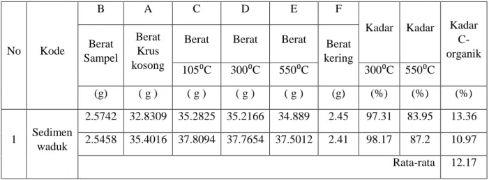 Tabel 4.5 Hasil Analisis C-organik dengan Metode Uji Gravimetri 