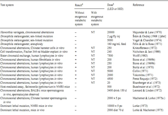 Table 2.1 Hasil penelitian yang berkaitan dengan sodium siklamat