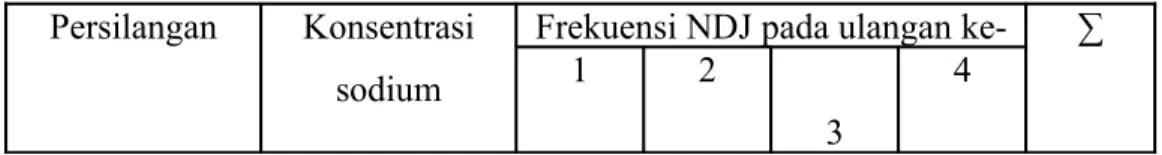 Tabel 3.1 Frekuensi NDJ