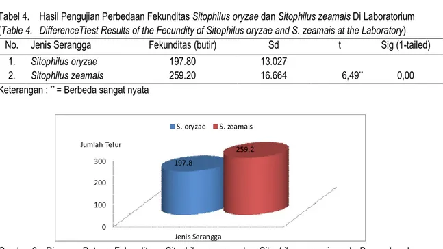 Tabel 4.  Hasil Pengujian Perbedaan Fekunditas Sitophilus oryzae dan Sitophilus zeamais Di Laboratorium  (Table 4