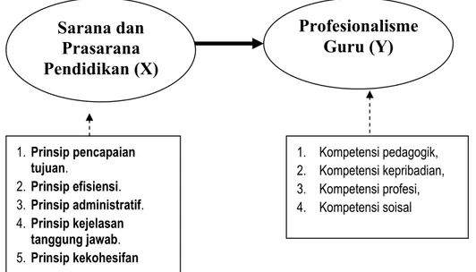 Gambar 2.1  Kerangka Pemikiran Penelitian 