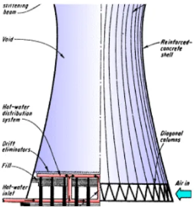 Gambar 4. Tipe Cooling Tower Counter Flow - Natural Draft (Sumber : Catlyn, 2011)