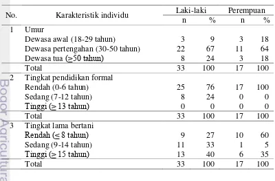 Tabel 3 Profil petani menurut karakteristik individu Desa Gempol Sari, 2014 
