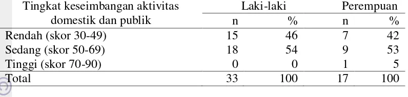 Tabel 8 Jumlah dan persentase tingkat keseimbangan aktivitas domestik dan publik Desa Gempol Sari, 2014 
