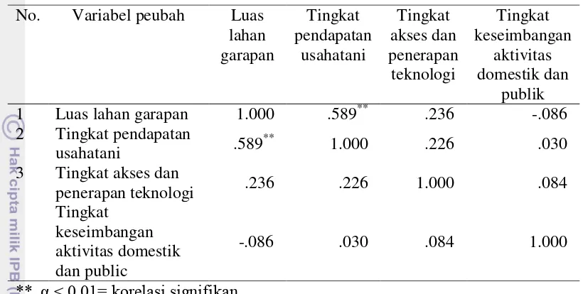 Tabel 16 Nilai koefisien korelasi antara karakteristik usahatani dengan tingkat keseimbangan aktivitas domestik dan publik, 2014 