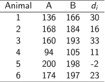 Table below shows the results of a bioavailability study comparing a new formulation (A) to a marketed form (B) with regard to the area under the blood-level curve