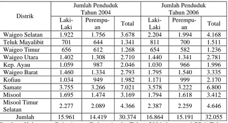 Tabel 2.3.  Jumlah Penduduk Berdasarkan Jenis Kelamin dan Distrik  Di Kabupaten Raja Ampat Tahun 2004 dan 2006 