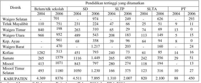 Tabel 2.6.  Jumlah Penduduk Berdasarkan Tingkat Pendidikan Menurut Distrik di Kabupaten  Raja Ampat, Tahun 2004 dan 2006 
