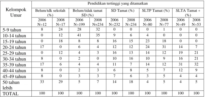 Tabel 2.7.  Distribusi penduduk berumur 6 tahun keatas berdasarkan pendidikan tertinggi dan  kelompok umur di lokasi penelitian, Tahun 2006 dan 2008 