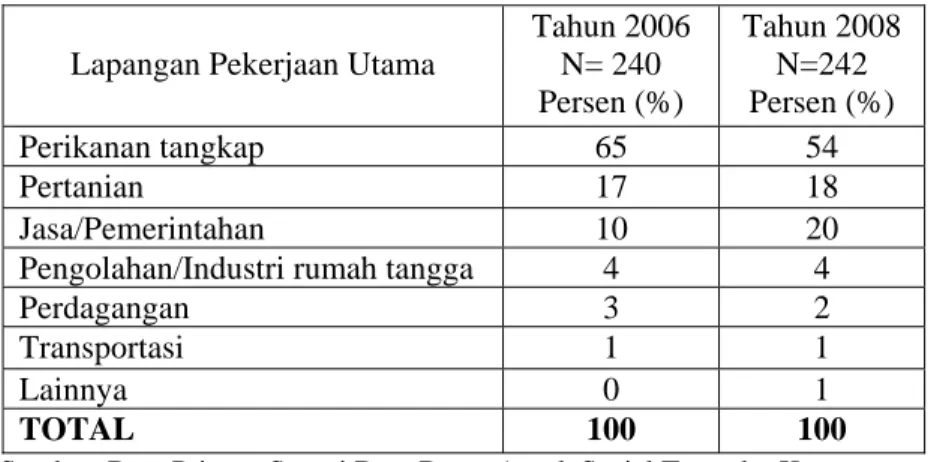 Tabel 2.9.  Distribusi penduduk yang bekerja menurut Lapangan  Pekerjaan Utama Tahun 2006 dan 2008 