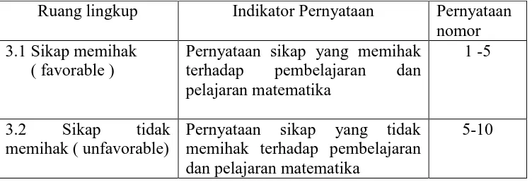 Tabel 3.2 Kisi-kisi Instrumen Penelitian Sikap Belajar Matematika 