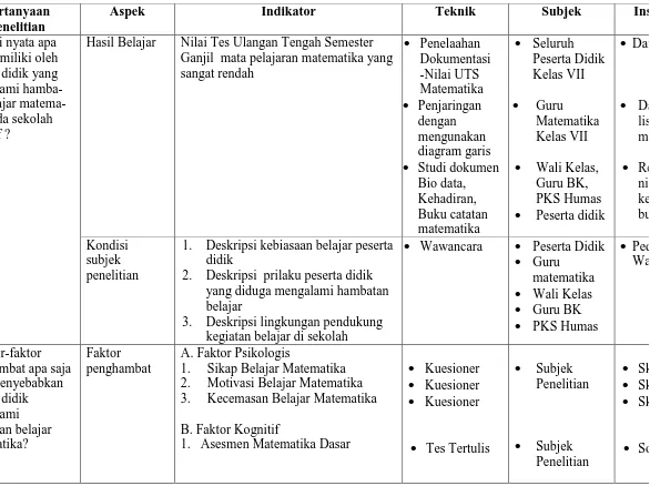 Tabel  Kisi-kisi dan Teknik Pengumpulan Data 