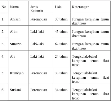 Tabel 1. Daftar Informan Utama Penelitian 