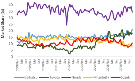 Gambar 4.1 Perkembangan Market Share Daihatsu dan 4 Kompetitornya  