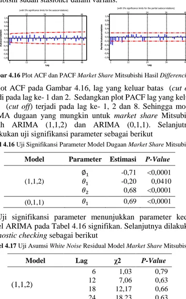 Gambar 4.16 Plot ACF dan PACF Market Share Mitsubishi Hasil Differencing 
