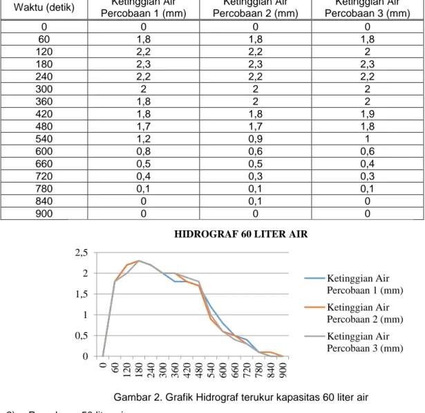 Gambar 2. Grafik Hidrograf terukur kapasitas 60 liter air  2)  Percobaan 50 liter air 