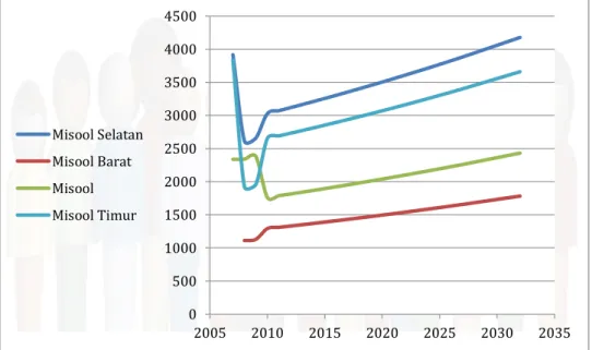 Gambar 2-2 Grafik Jumlah Penduduk di Pulau Misool Tahun 2012 – 2032 0500100015002000250030003500400045002005201020152020202520302035Misool SelatanMisool BaratMisoolMisool Timur