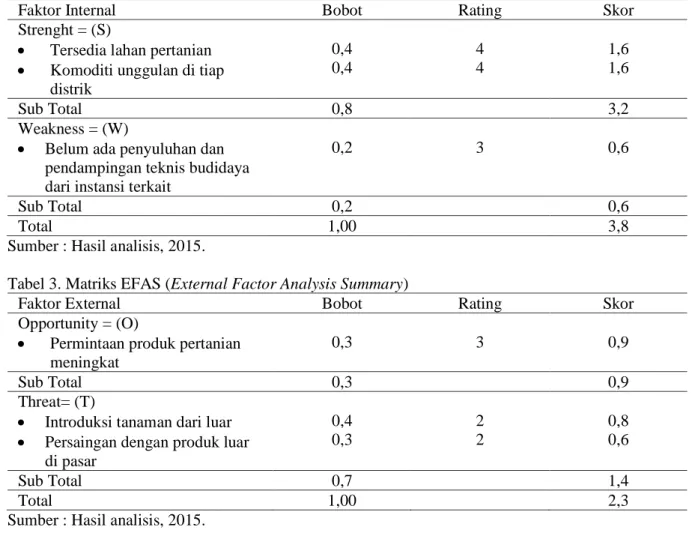 Tabel 2. Matriks IFAS (Internal Factor Analysis Summary) 