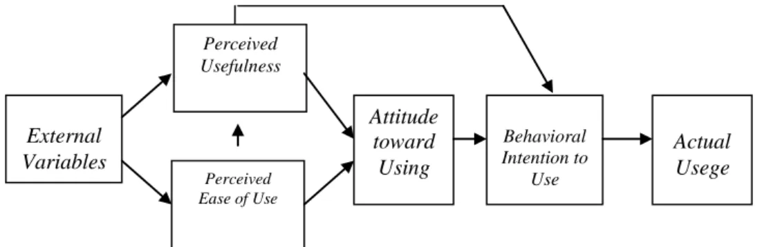 Gambar 1. Technology Acceptance Model  (Davis, et al., 1989) 