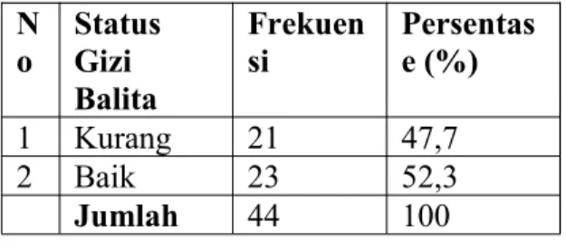 Tabel 2. Distribusi Frekuensi Pengetahuan Ibu di Wilayah Kerja Puskesmas Dadok Tunggul Hitam Kec.