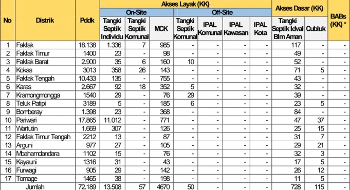 Tabel 2.13. Cakupan Layanan Air Limbah Domestik  Di Kabupaten Fakfak Tahun 2015 