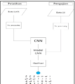 Gambar 4.  Alur klasifikasi convolution neural network  3.3.1.  Preprocessing 