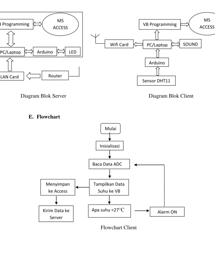 Diagram Blok Server    Diagram Blok Client 