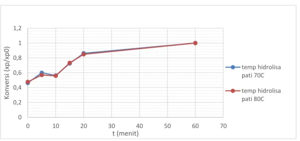 Grafik 4.2.1.1 Hubungan t (menit) vs konversi pada hidrolisa pati 