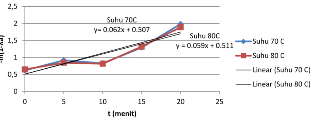 Gambar 4.2.2.2 Grafik t(menit) vs –ln(1-Xa) pada hidrolisa pati 