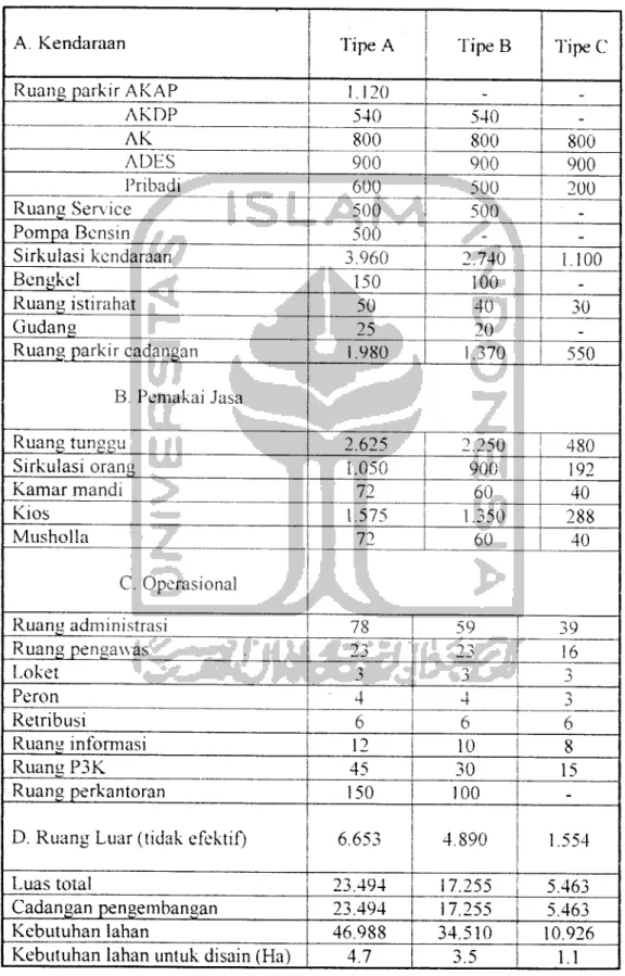 Tabel 3.1 Kebutuhan luas terminal (m2)