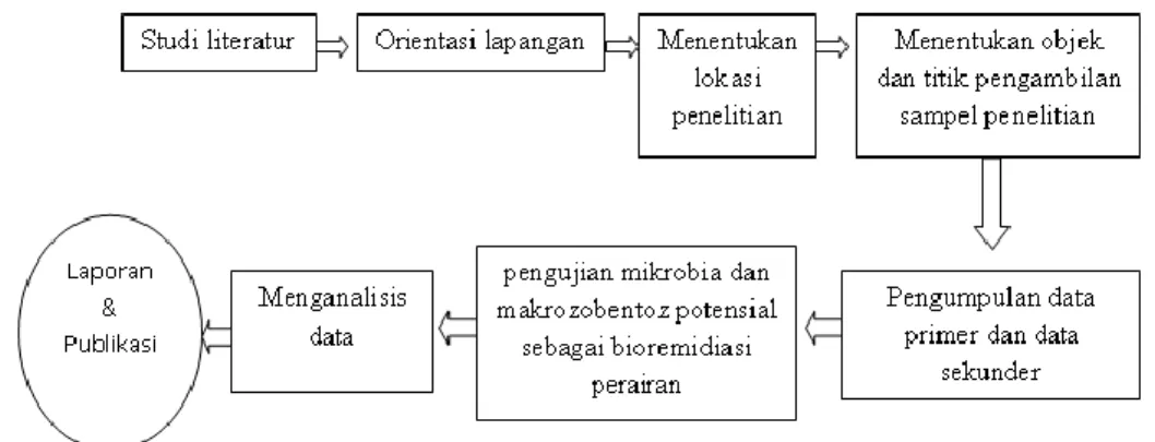 Gambar 1. Diagram Alir Desain Penelitian 