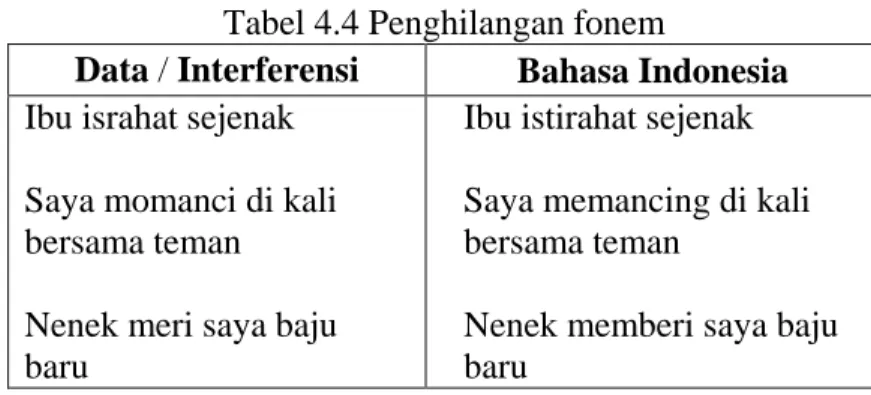 Tabel 4.4 Penghilangan fonem 