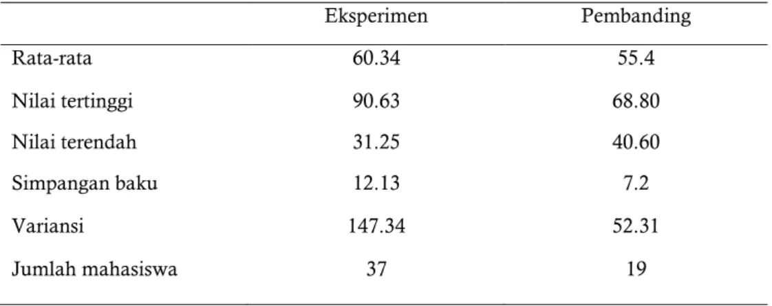 Tabel 2. Perbandingan Data Statistik Kelas Eksperimen dan Kelas Pembanding dalam Posttest 