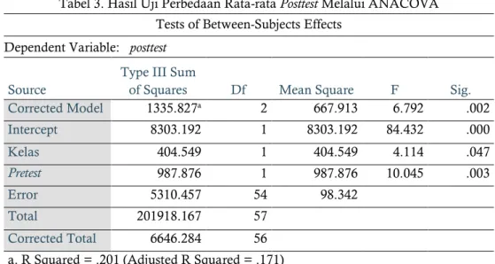 Tabel 3. Hasil Uji Perbedaan Rata-rata Posttest Melalui ANACOVA  Tests of Between-Subjects Effects 