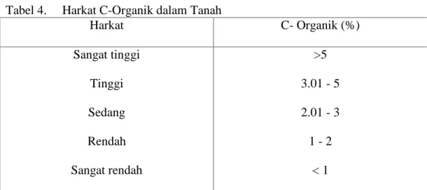 Tabel 4. Harkat C-Organik dalam Tanah