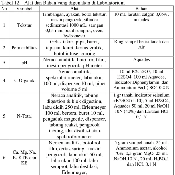Tabel 12. Alat dan Bahan yang digunakan di Labolatorium