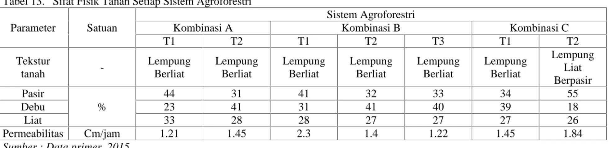 Tabel 13. Sifat Fisik Tanah Setiap Sistem Agroforestri Parameter Satuan