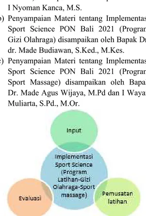 Gambar 1.  Proses dan Metode Kegiatan  Peserta  dalam  pelatihan  ini  adalah  seluruh  pelatihan atau perwakilan dari manajer masing  masing  cabang  olahraga  yangterlibat  aktif  di  TIM PON Bali 2021 Papua, yang berjumlah 23  orang