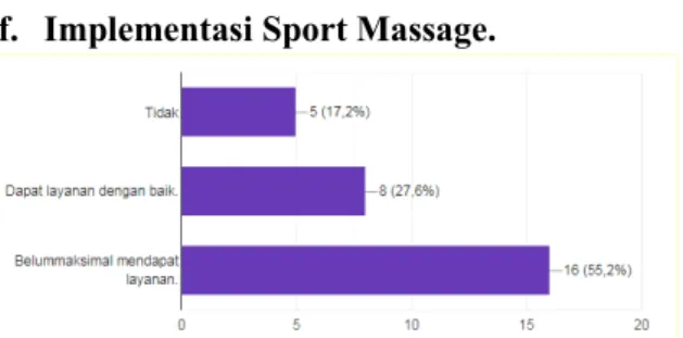 Gambar 3. Implementasi gizi olahraga  Proses  pembinaan  pretasi  olahraga  Bali  sudah  saatnya  melakukan  usahan  dan  pendekatan  dengan  penerapan  sport 