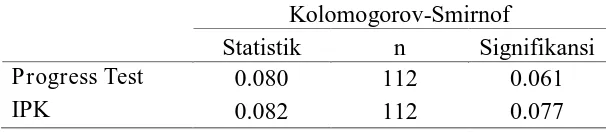 Tabel 1. Hasil uji normalitas data dengan menggunakan Kolmogorof-Smirnov 