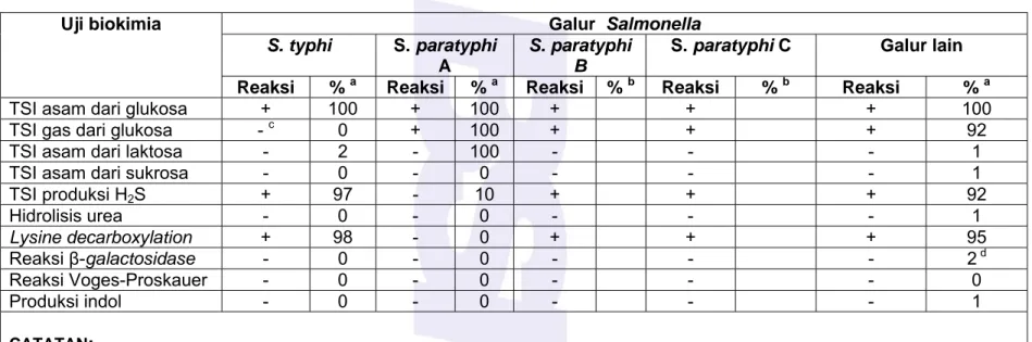 Tabel A.1 – Interpretasi hasil uji biokimia 