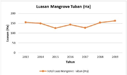 Tabel 3. Luasan Mangrove di Kabupaten Lamongan