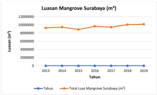 Tabel 6. Luasan Mangrove di Kabupaten Sidoarjo 