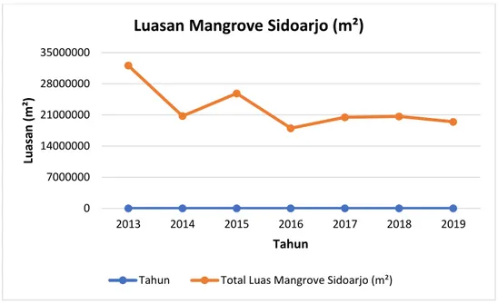 Tabel 7. Luasan Mangrove di Kabupaten Pasuruan 