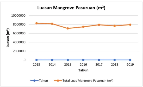 Tabel 8. Luasan Mangrove di Kabupaten Probolinggo 