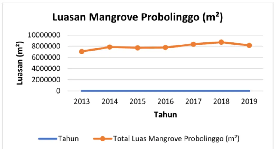 Tabel 9. Luasan Mangrove di Kabupaten Situbondo
